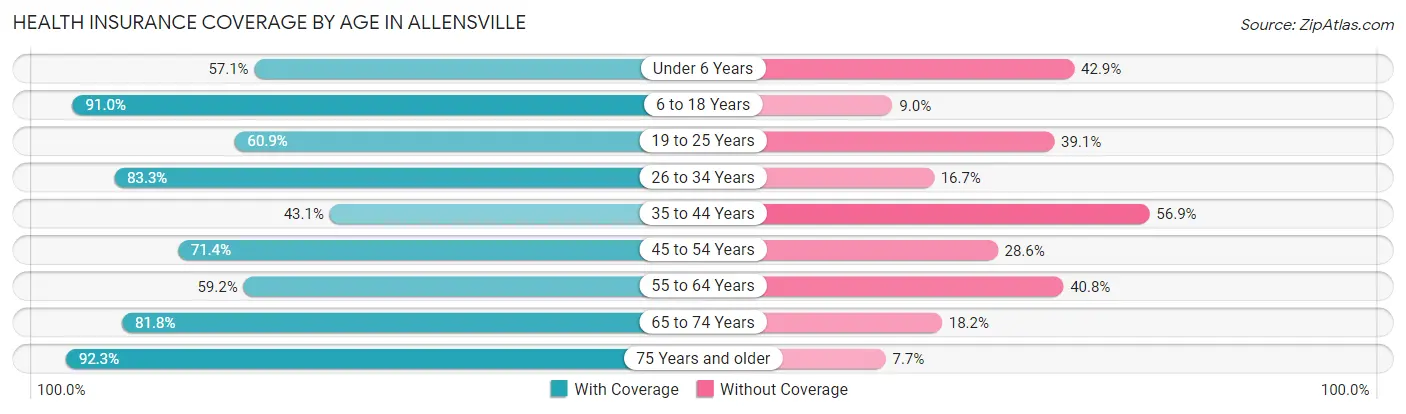 Health Insurance Coverage by Age in Allensville
