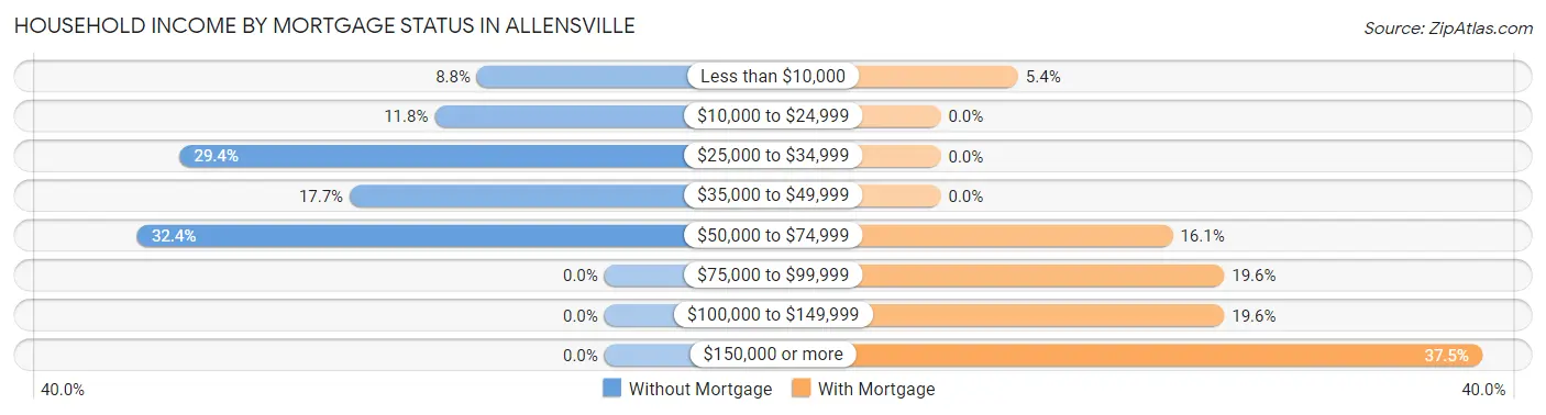 Household Income by Mortgage Status in Allensville