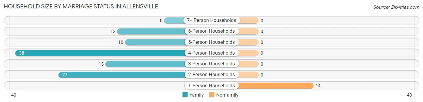 Household Size by Marriage Status in Allensville