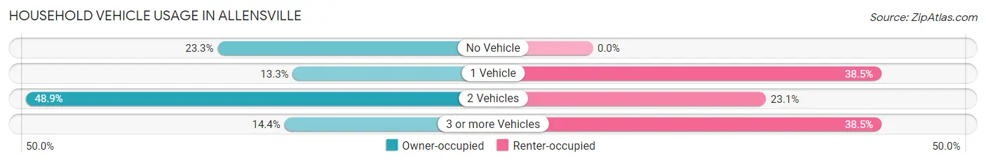 Household Vehicle Usage in Allensville
