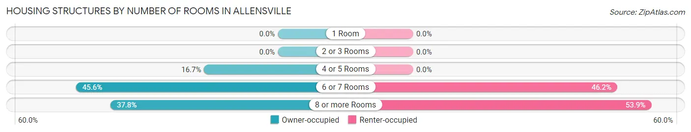 Housing Structures by Number of Rooms in Allensville