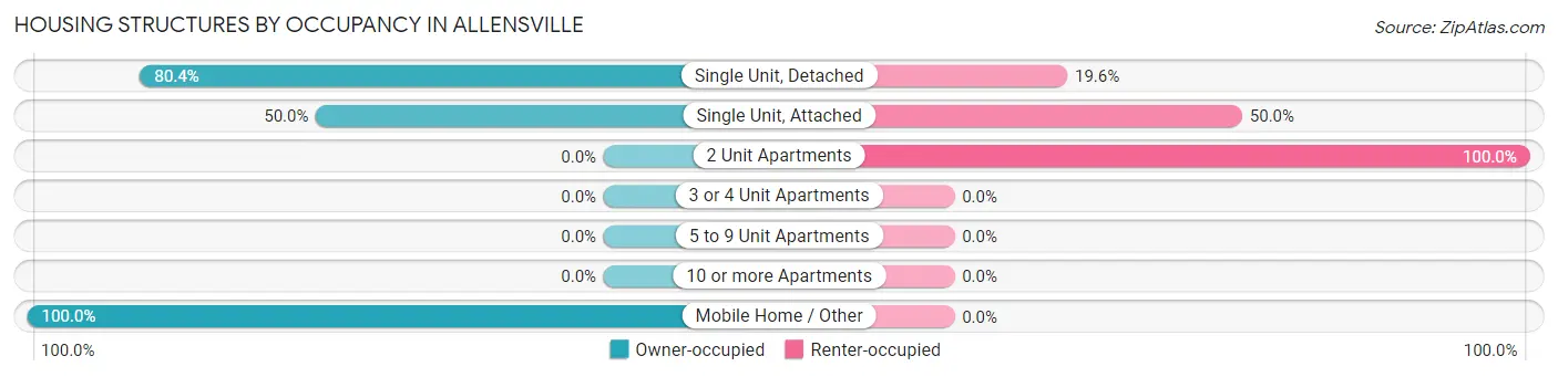 Housing Structures by Occupancy in Allensville