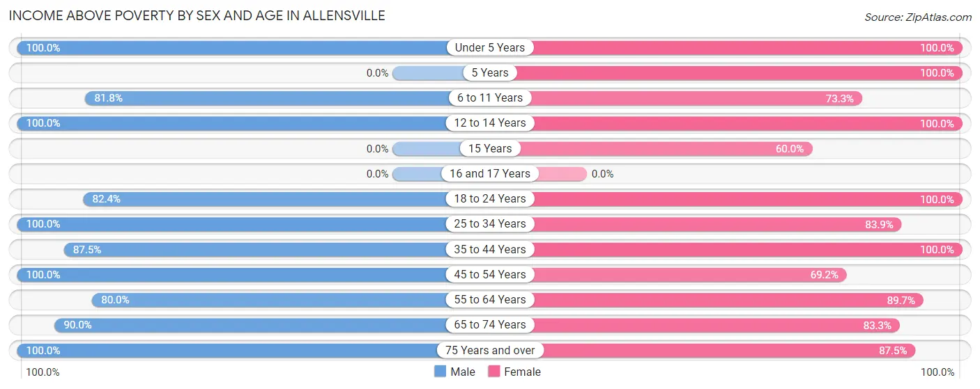 Income Above Poverty by Sex and Age in Allensville