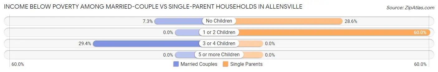 Income Below Poverty Among Married-Couple vs Single-Parent Households in Allensville