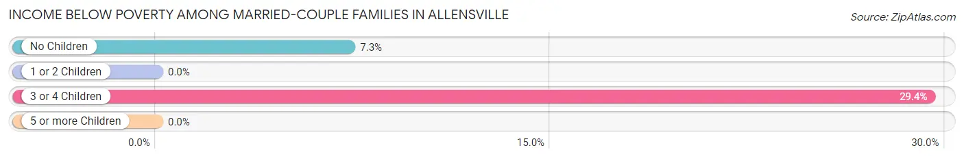 Income Below Poverty Among Married-Couple Families in Allensville