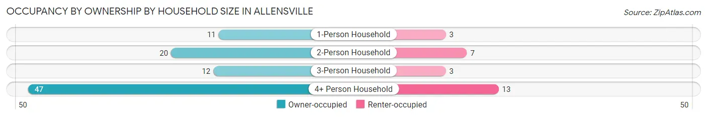 Occupancy by Ownership by Household Size in Allensville