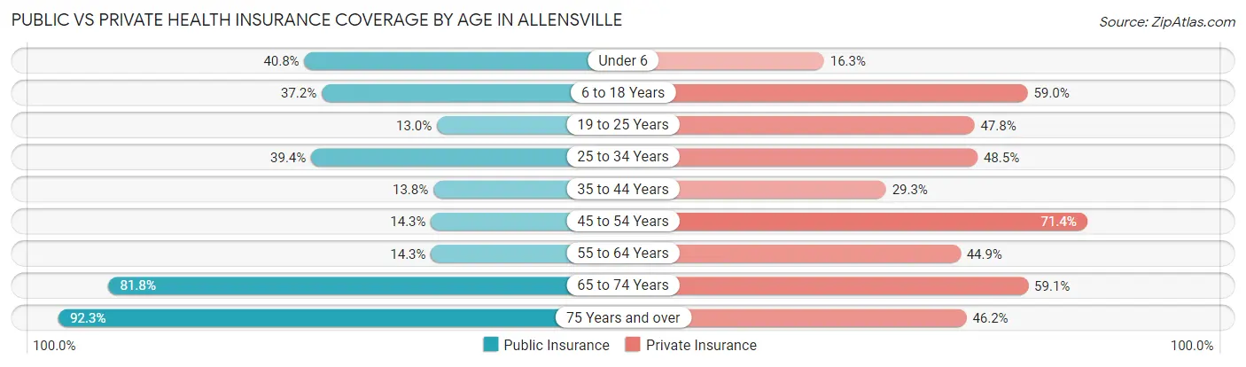 Public vs Private Health Insurance Coverage by Age in Allensville