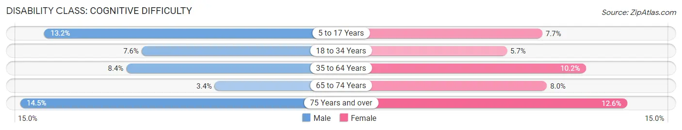 Disability in Allentown: <span>Cognitive Difficulty</span>