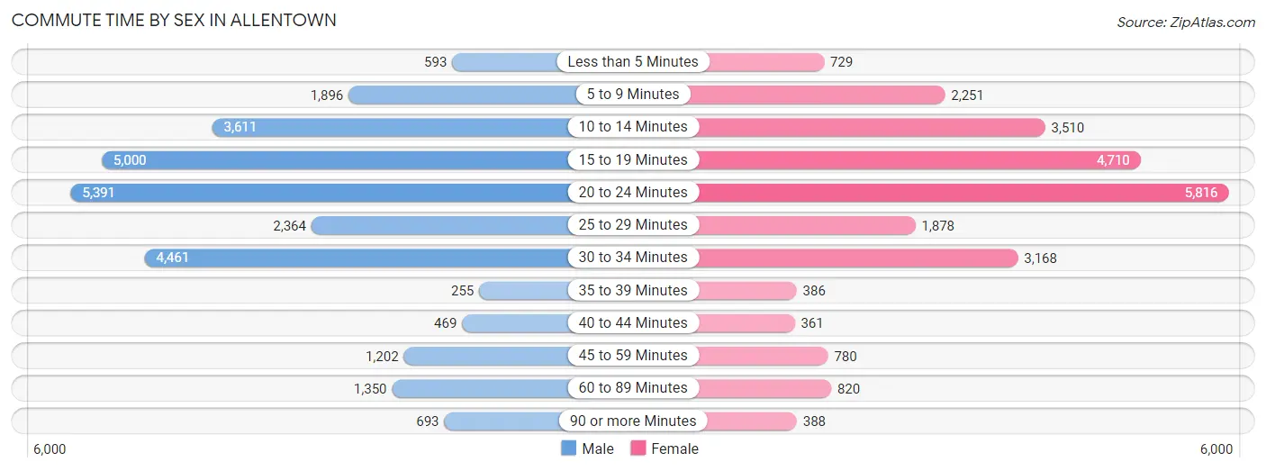 Commute Time by Sex in Allentown