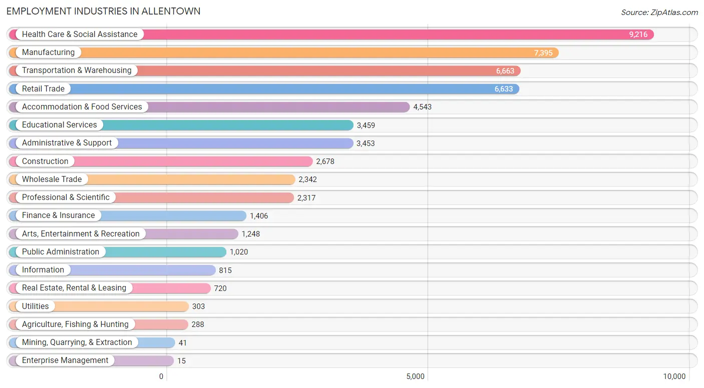 Employment Industries in Allentown