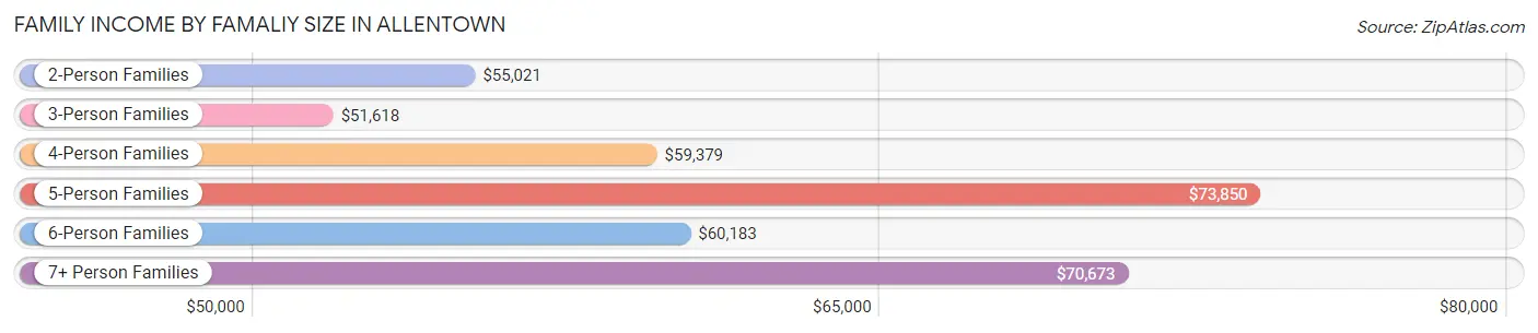 Family Income by Famaliy Size in Allentown