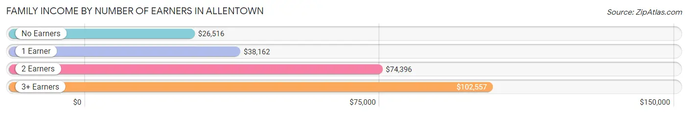 Family Income by Number of Earners in Allentown