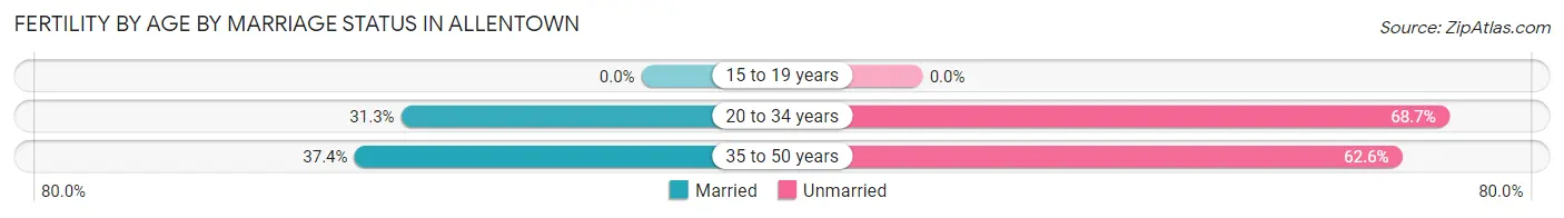 Female Fertility by Age by Marriage Status in Allentown