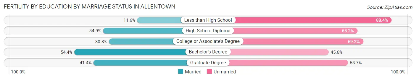 Female Fertility by Education by Marriage Status in Allentown