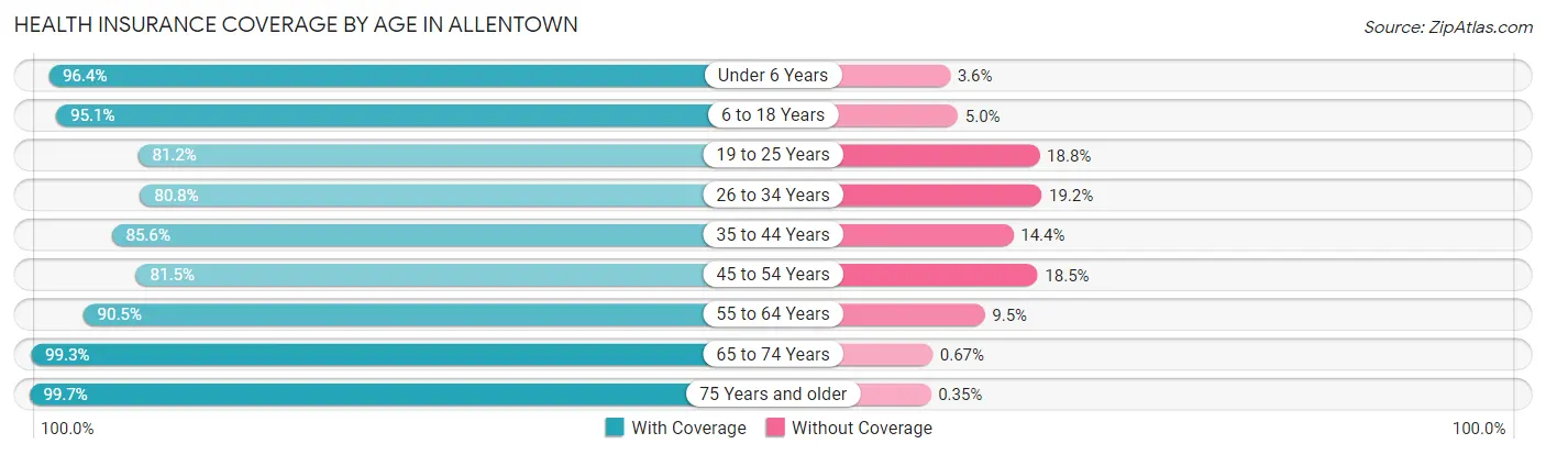 Health Insurance Coverage by Age in Allentown