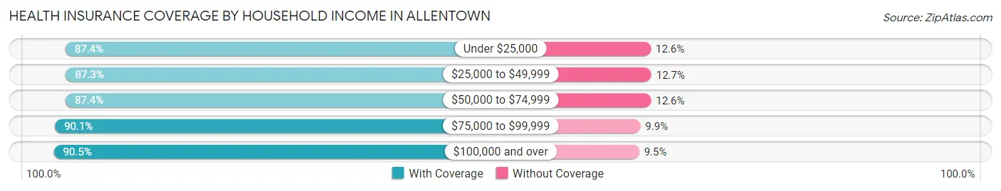 Health Insurance Coverage by Household Income in Allentown