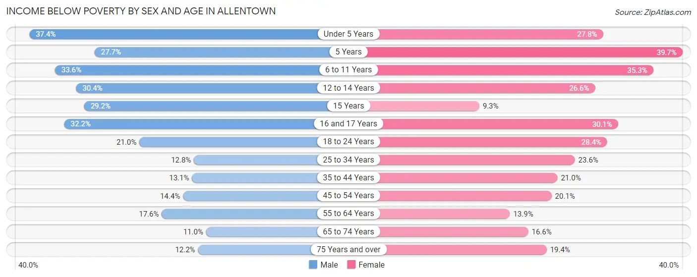 Income Below Poverty by Sex and Age in Allentown