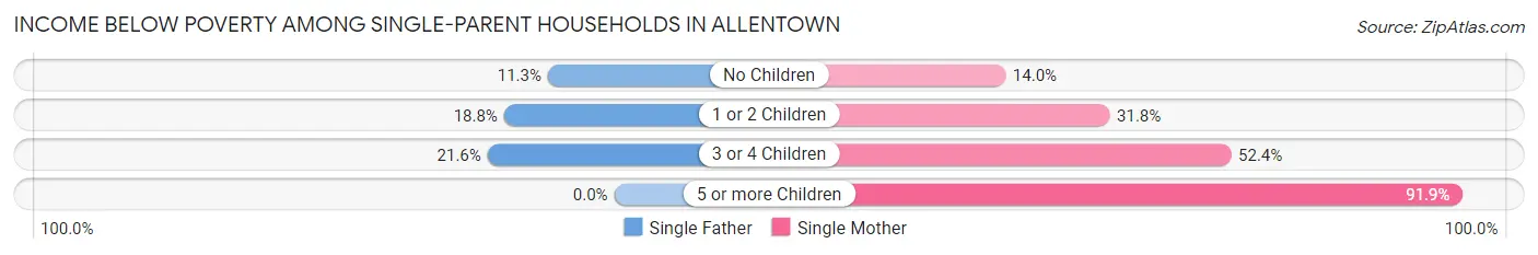 Income Below Poverty Among Single-Parent Households in Allentown