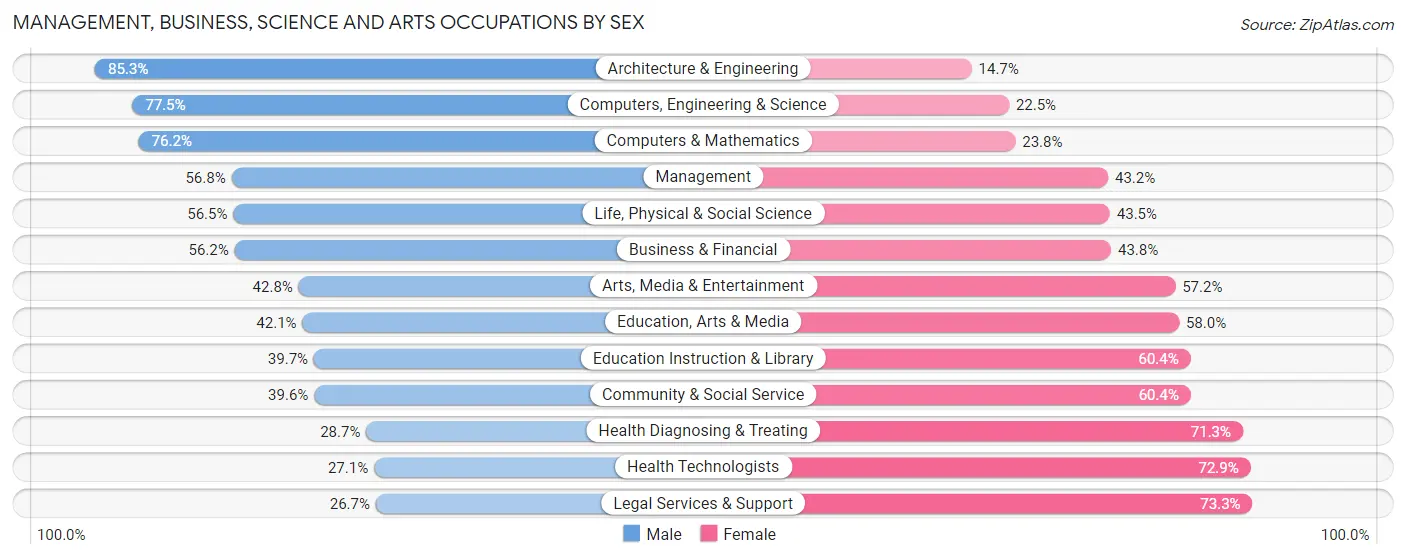 Management, Business, Science and Arts Occupations by Sex in Allentown