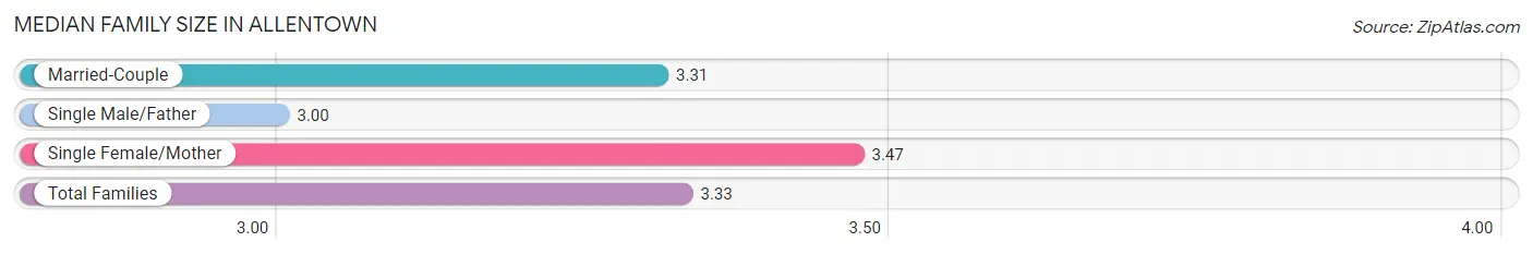 Median Family Size in Allentown