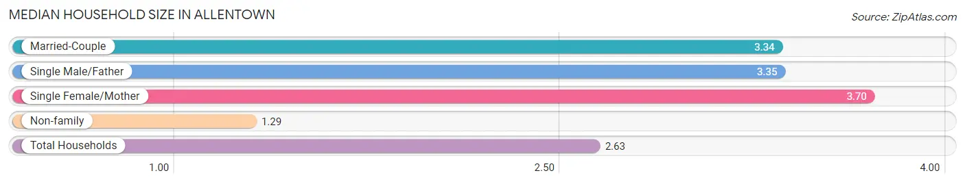 Median Household Size in Allentown