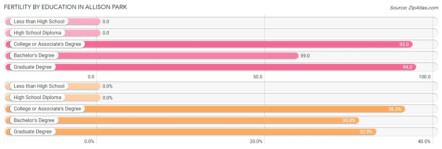 Female Fertility by Education Attainment in Allison Park