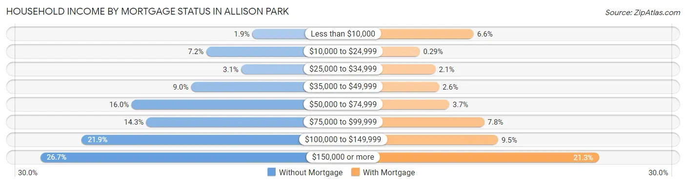Household Income by Mortgage Status in Allison Park