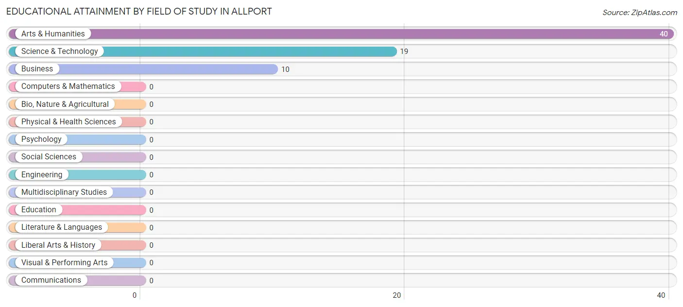 Educational Attainment by Field of Study in Allport