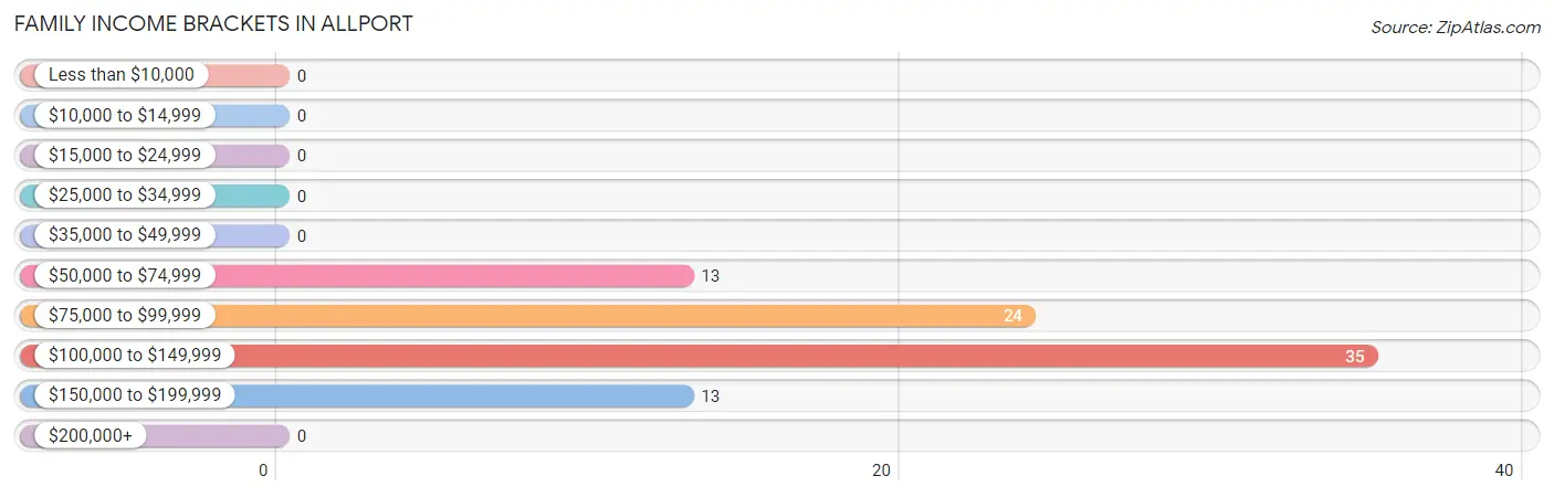 Family Income Brackets in Allport