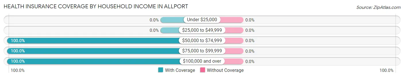 Health Insurance Coverage by Household Income in Allport