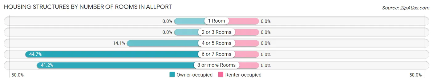 Housing Structures by Number of Rooms in Allport
