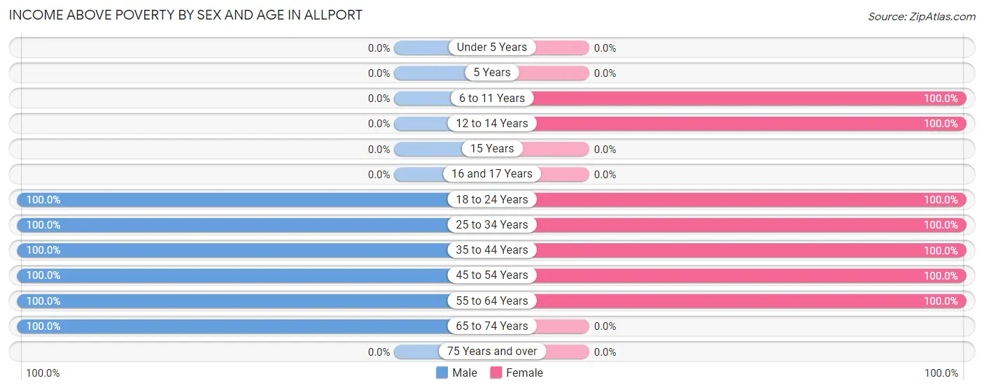 Income Above Poverty by Sex and Age in Allport