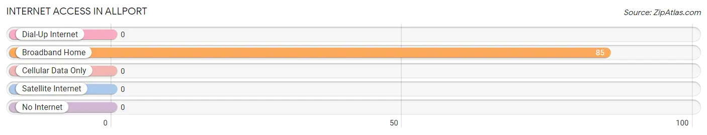 Internet Access in Allport