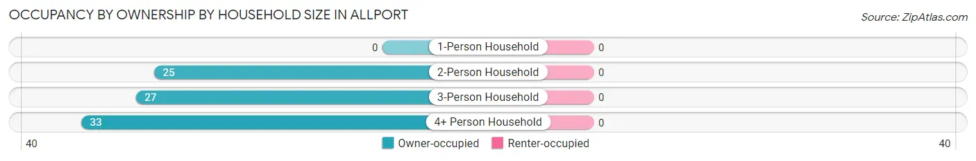Occupancy by Ownership by Household Size in Allport
