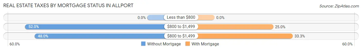 Real Estate Taxes by Mortgage Status in Allport