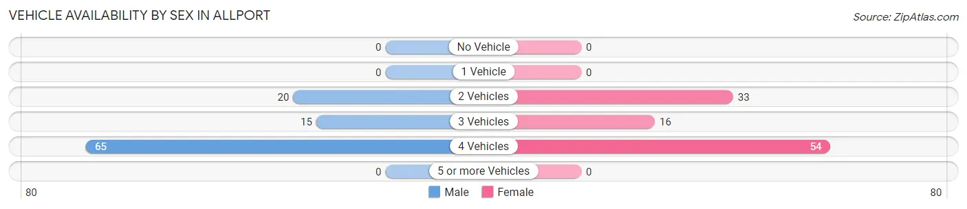 Vehicle Availability by Sex in Allport