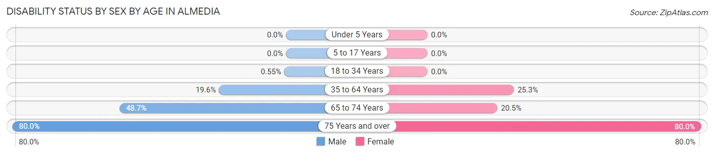 Disability Status by Sex by Age in Almedia