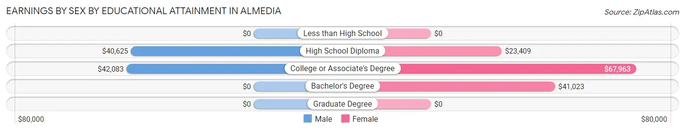 Earnings by Sex by Educational Attainment in Almedia