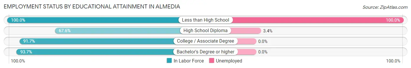 Employment Status by Educational Attainment in Almedia