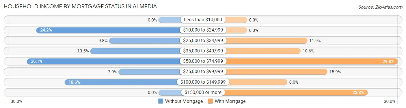 Household Income by Mortgage Status in Almedia