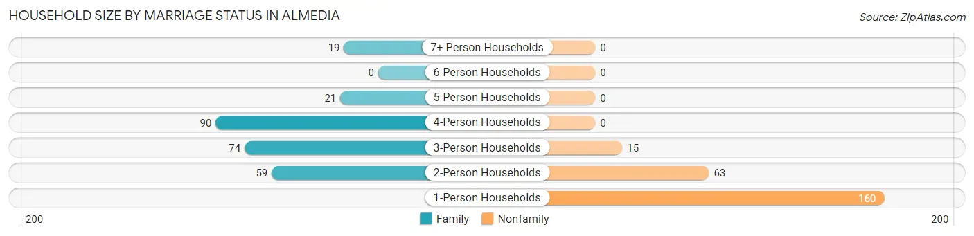 Household Size by Marriage Status in Almedia
