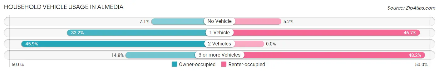 Household Vehicle Usage in Almedia