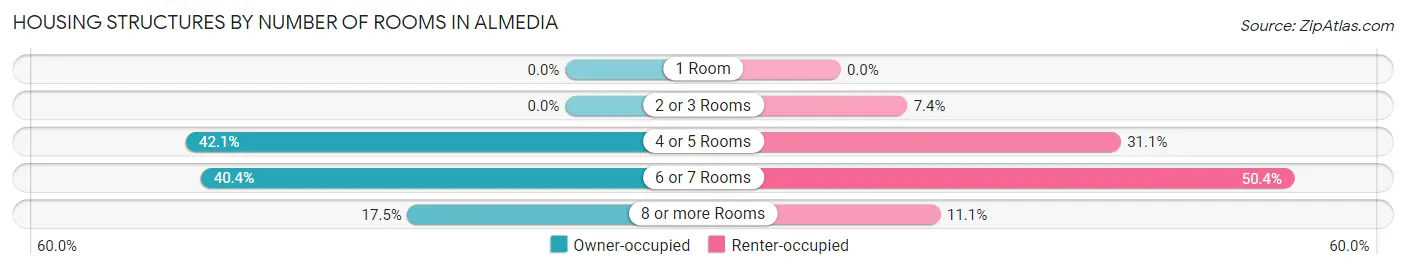 Housing Structures by Number of Rooms in Almedia