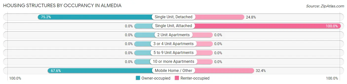 Housing Structures by Occupancy in Almedia