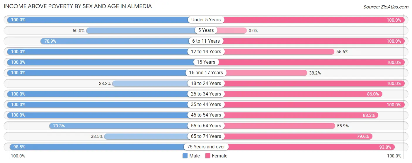 Income Above Poverty by Sex and Age in Almedia