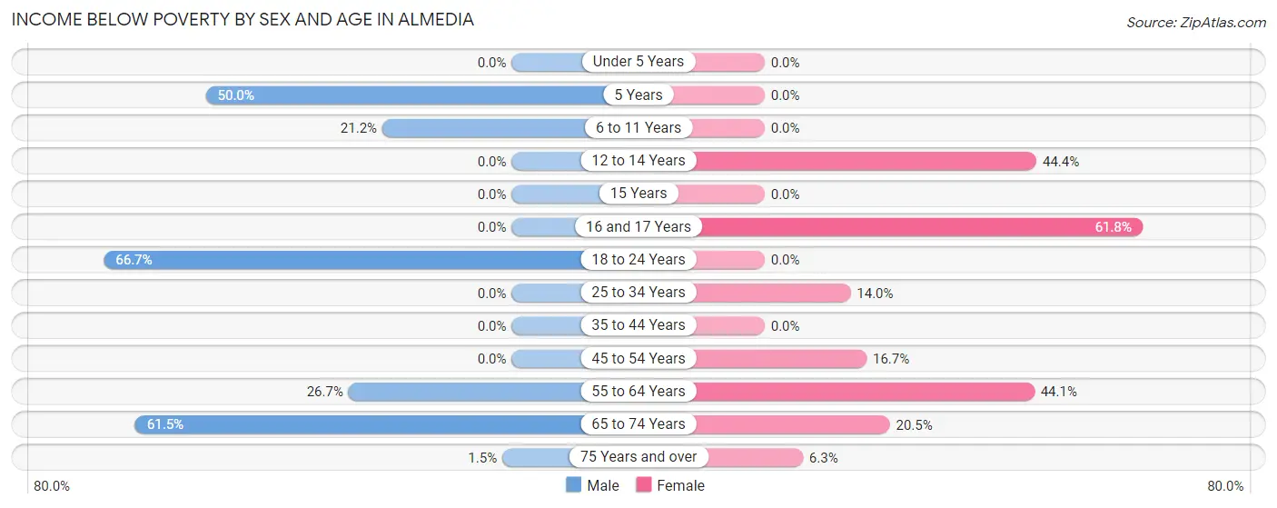 Income Below Poverty by Sex and Age in Almedia
