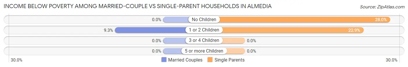 Income Below Poverty Among Married-Couple vs Single-Parent Households in Almedia