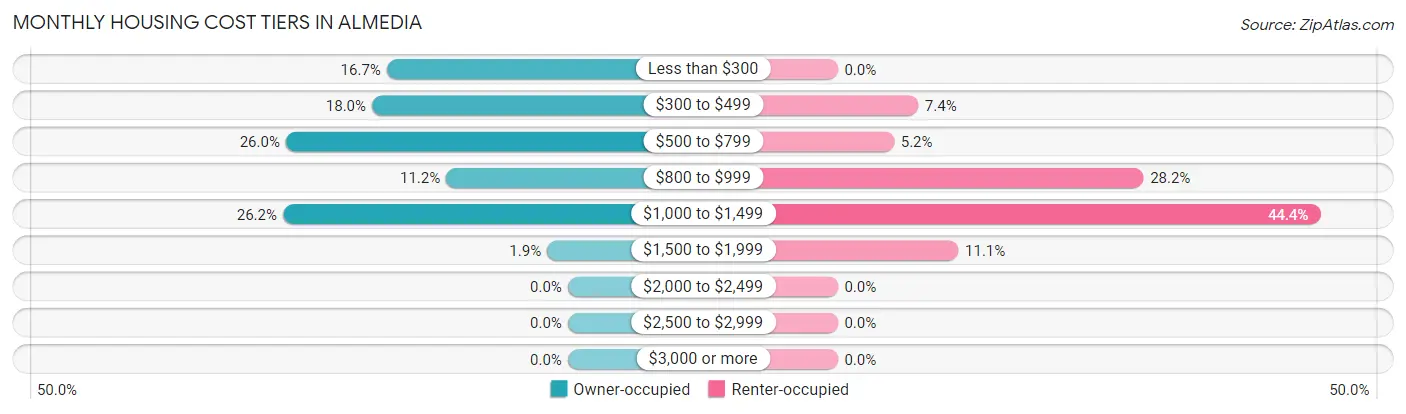 Monthly Housing Cost Tiers in Almedia