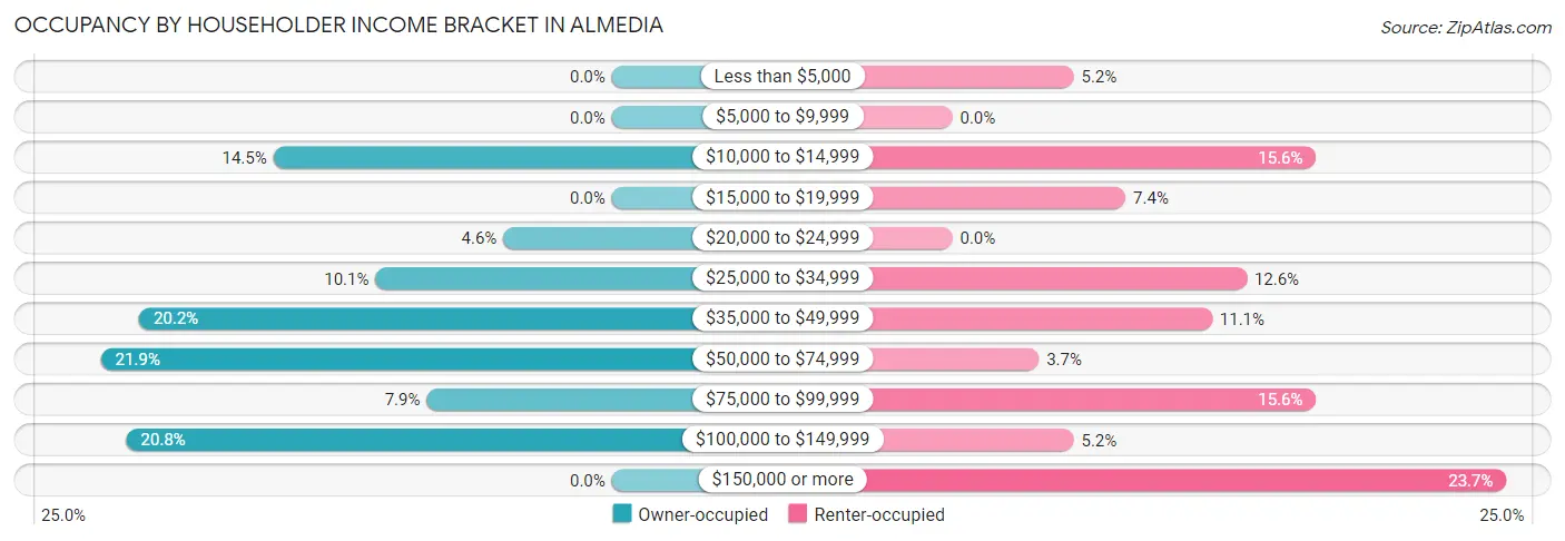 Occupancy by Householder Income Bracket in Almedia