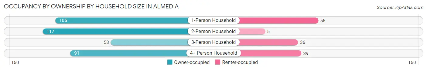 Occupancy by Ownership by Household Size in Almedia